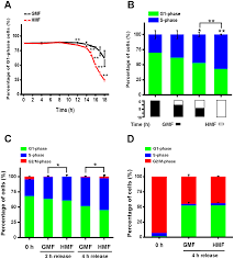 The de novo assembly pathway is first. Magnetic Shielding Accelerates The Proliferation Of Human Neuroblastoma Cell By Promoting G1 Phase Progression