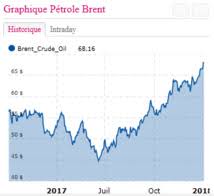 Prix Du Baril Le Cours Du Baril De Petrole A Atteint Son Niveau Le Plus Eleve