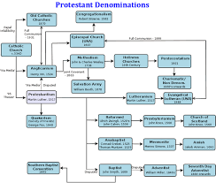 Protestant Reformation Timeline Click Image For A Pdf File