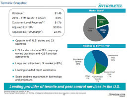 The choice article notes the average cost of a termite treatment estimated at around $1,500. Compounder On Sale Servicemaster Global Holdings Nyse Tmx Seeking Alpha