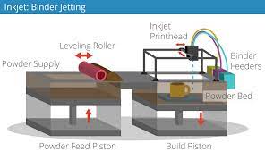 Inkjet 3d Printing Inkjet Printing 3d Printing Business 3d Printing