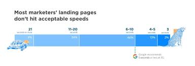 Native apps send push notifications, work offline, load on the homescreen, and so on. How Fast Should My Website Load Average Page Load Time