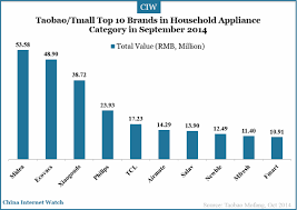 The products of bosch are available worldwide. 18 Charts Of Top Selling Brands On Taobao Tmall China Internet Watch