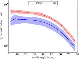 You can be a part of the project, by becoming a cosmic pixel! Enhancing The Cosmic Ray Mass Sensitivity Of Air Shower Arrays By Combining Radio And Muon Detectors Springerlink