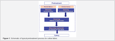 The temperature of treatment for this chemical is close to boil. Textile Science Engineering Journal Fashion Technology