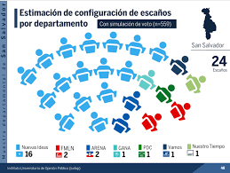 Según una encuesta publicada por la prensa gráfica y de la opinión del exdiputado, walter araujo, el partido nuevas ideas, estaría logrando 59 diputados en la asamblea legislativa, para estas próximas elecciones 2021, aunque los datos no son reales sino más bien una suposición, esto debido a que. 68 8 Votaria Por Nuevas Ideas Para Asamblea Legislativa Segun Encuesta Iudop Uca