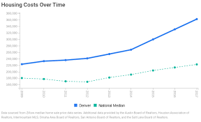 Yes Colorado Home Prices Rose So High Because Of Legal Weed