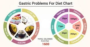 Diet Chart For Gastric Problems Patient Diet For Gastric