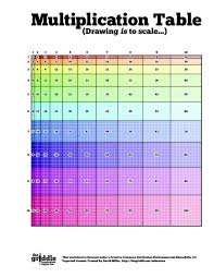 You Call That A Multiplication Table This Is A Multiplication Table By Beyond Traditional Math Wordpress Homeschool Math Education Math Teaching Math