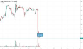 Vhc Stock Price And Chart Amex Vhc Tradingview
