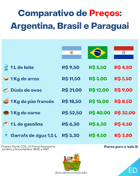 📍Se pudesse escolher, você moraria na Argentina, Brasil ou Paraguai?📍  Comente abaixo 👇 📌Observação: o próprio estudo realizou a conversão das  moedas de acordo com a cotação de abril de 2025.📌 #economia #
