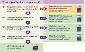 Myob Accounting Software Malaysia Product Comparison