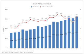 Google Ad Revenue Growth Ticked Up In Q2 Search Engine Land