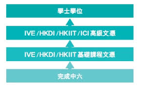 其他進修途徑｜香港專業教育學院（IVE） / 香港知專設計學院 ...