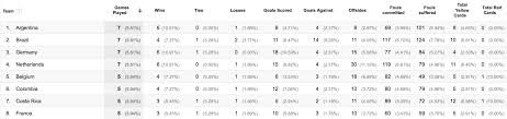 2014 Fifa World Cup Statistics E Nor Analytics Consulting