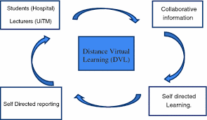 Section has been canceled by the department. Development Of A One Stop Distance Virtual Learning Dvl Program For Diploma Of Pharmacy Students During Hospital Attachment Springerlink