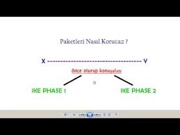 Ipsec 1 Ipsec Nedir Youtube