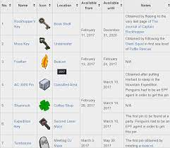 For your information, club penguin rewritten has suffered two notable data breaches in january 2018 and july 2019, whereby a near total of 5.7 million email addresses alongside ip addresses, usernames and passwords stored as bcrypt hashes were compromised. Club Penguin Rewritten Cheats List Of Club Penguin Rewritten Pins
