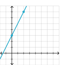 Here's a quick video demonstration of writing an equation given two points: Writing Slope Intercept Equations Article Khan Academy