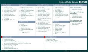 Fill In A Business Model Canvas Learn Through Real Life Examples In 2020 Business Model Canvas Business Model Canvas Examples Netflix Business Model