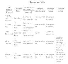 usps service offerings a comparison overview easyship blog