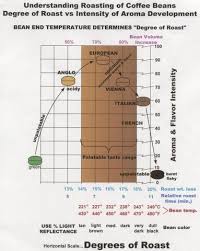 Boston Coffee Talk Coffee Roasting Chart