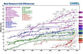Pv Panel Efficiency Ratings And Comparison Table