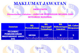 Periksaan online penolong pegawai pembangunan masyarakat s29 dan pegawai pembangunan masyarakat s41 bakal diadakan pada 26hb jun 2019. Bercakap Dengan Bintang Keputusan Temuduga Jawatan Pegawai Pembangunan Masyarakat Gred S41 Jpnin