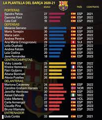 Fue establecido en 2001 —si bien sus orígenes datan a los años 1970. El Barca Femenino 2020 21 Arranca Hoy Con Europa A La Vista