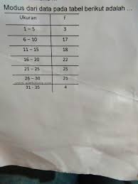 Rumus mean median modus adalah bahasan materi statistika mengenai analisis ukuran pemusatan data. Ide 26 Tentukan Modus Dari Data Tersebut