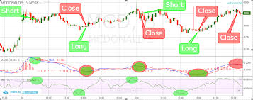 How To Trade With 5 Minute Charts Learn The Setups