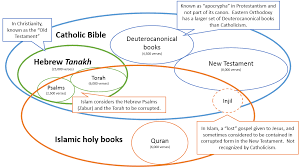 In A Venn Diagram Of The Scriptures Of Islam Catholicism