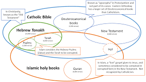 in a venn diagram of the scriptures of islam catholicism