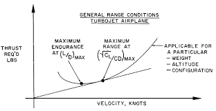 Aero Range Performance