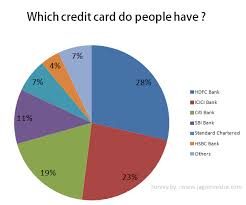 Nilson report's global credit card statistics suggest that the situation shifted in 2019, at least in terms of the market share of credit card companies by the. Best Credit Card In India Review Of Top 6 Cards