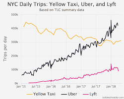 Taxi Uber And Lyft Usage In New York City Todd W Schneider