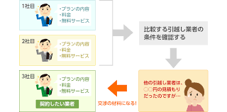 引越し見積もりの値切りと複数業者への値引き交渉テクニック 引越し見積もりの引越し侍