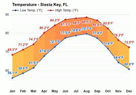 Current water temperature siesta key changes water temperature in siesta key in december 2020, 2019 Siesta Key Fl October Weather Forecast And Climate Information Weather Atlas
