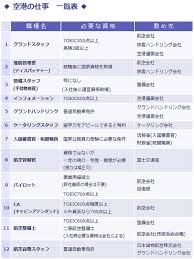 Mar 16, 2020 · 公務員を目指すのであれば、まずは公務員試験に合格することが必要です。 ここでは自宅で学習できる通信講座を2つご紹介します。 通信講座はスクールよりもリーズナブルなので、費用を抑えて合格したい方におすすめです。 ユーキャンの公務員対策講座 ç©ºæ¸¯ã§åƒã'ã‚‹ 12ç¨®é¡žã®ä»•äº‹ã‚¬ã‚¤ãƒ‰ çµ¦æ–™ã¯ã„ãã‚‰ è‹±èªžã¯å¿…é ˆ è»¢è·hacks