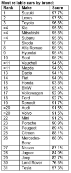 The car has known a meteoric evolution for a century and it has become today an everyday object. Suzuki Tops What Car Reliability Survey 2018 Manufacturer
