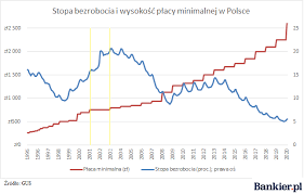 Tym razem najniższe wynagrodzenie gwarantowane będzie wynosić 2800 zł brutto. Placa Minimalna 2021 Kryzys Kontra Obietnica Jaroslawa Kaczynskiego Bankier Pl
