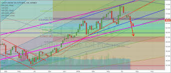 oil and energies on the move lower technical traders ltd