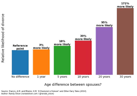 A friend once told me that the acceptable age difference was half the older person's age plus seven. Marriages Have The Best Chance Of Surviving With This Age Difference