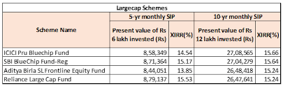 Sip Mutual Funds Best Performing Sip Mutual Funds Sip