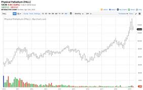 paldf vs pall an option for buyers of palladium and