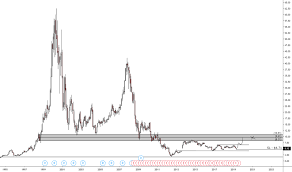 Nokia The Comeback For Nyse Nok By Sean56 Tradingview