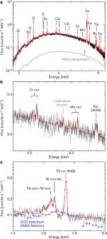 Solar Abundance Ratios Of The Iron Peak Elements In The Perseus Cluster Nature