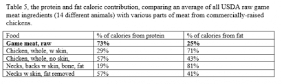 Unlocking the secrets to optimal health by returning to our ancestral diet in pdf, epub, mobi, kindle . The Dog S Ancestral Diet Darwin S Natural Pet Products Darwin S Pet Food