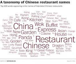 We Analyzed The Names Of Almost Every Chinese Restaurant In America This Is What We Learned Chinese Restaurant Chinese Restaurant Names Restaurant Names