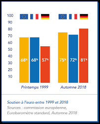 Actualite Vingt Ans Apres L Euro A T Il Tenu Ses Promesses
